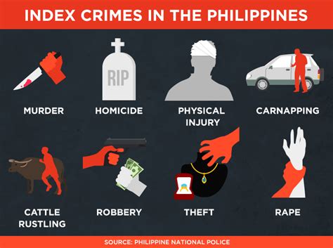 filipino organized crime|PNP: Theft, rape, physical injury most prevalent crimes in last 6 .